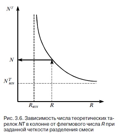 Однократное и двукратное испарение нефти