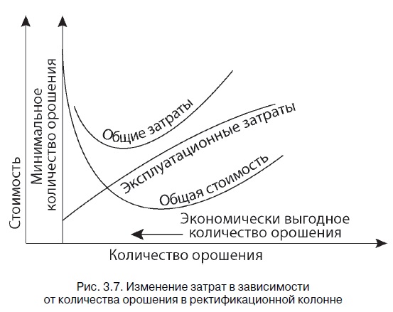 Перегонка нефти с однократным испарением