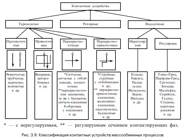 Ректификационные колонны и самогонный аппарат