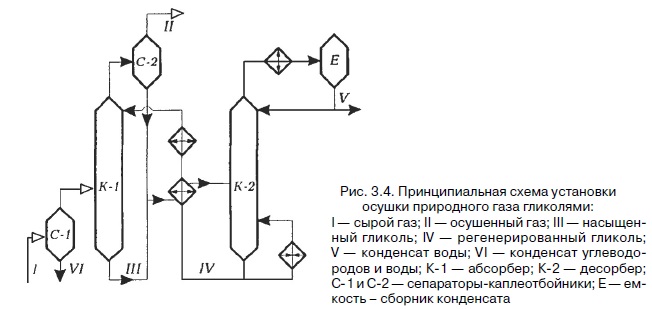 Технологическая схема установки абсорбционной осушки газа