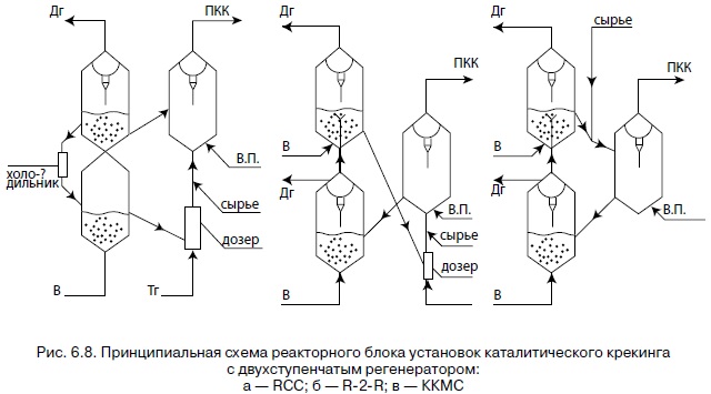 Схема кат крекинга