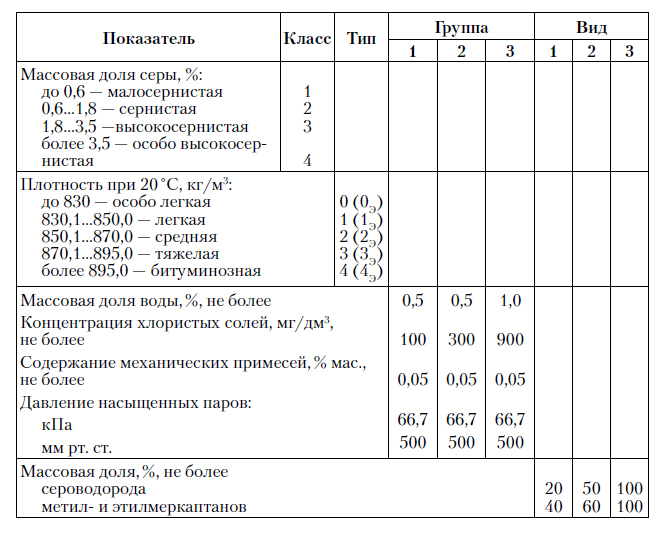 Показатели нефти