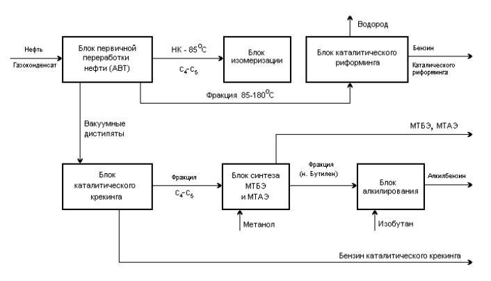 Блок схема переработки нефти